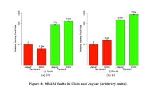 AMD transient error study